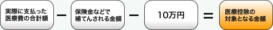 医療費控除の計算